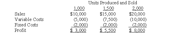 Flexible Budgets A chair manufacturer has established the following flexible budget for the month. Required: a.What is the sales price per chair? b.What is the expected profit if 1,600 chairs are made?