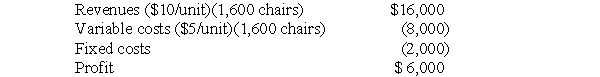 Solution to Flexible Budgets (10 minutes) a.The sales price per chair can be calculated by dividing the sales dollars by the number of units: $10,000/1,000 units = $10/unit b.The variable cost per unit can be calculated by dividing the variable costs by the number of units: $5,000/1,000 units = $5/unit The expected profit of making and selling 1,600 chairs is:  