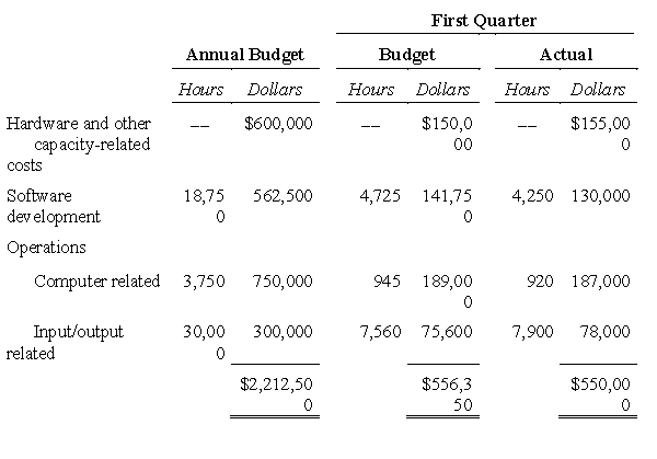 Allocating Computer Costs The Independent Underwriters Insurance Co.(IUI)established a systems department two years ago to implement and operate its information technology system.IUI believed that its own system would be more cost-effective than the service bureau it had been using. IUI's three departments −claims,records,and finance − have different requirements with respect to hardware and other capacity-related resources and operating resources.The system was designed to recognize these differing demands.It was also designed to meet IUI's long-term capacity.The excess capacity designed into the system is being sold to outside users until IUI needs it.The estimated resource requirements used to design and implement the system are shown in the following schedule. IUI currently sells the equivalent of its expansion capacity to a few outside clients. When the system became operational,management decided to redistribute total expenses of the systems department to the user departments based upon actual computer time used.The actual costs for the first quarter of the current fiscal year were distributed to the user departments as follows: The three user departments have complained about the cost distribution since the systems department was established.The records department's monthly costs have been as much as three times the costs experienced with the service bureau.The finance department is concerned about the costs distributed to the outside user category,because these allocated costs form the basis for the fees billed to outside clients. James Dale,IUI's controller,decided to review the distribution method by which the systems department's costs have been allocated for the past two years.The additional information he gathered for his review is reported in Tables 1,2,and 3.Dale has concluded that the method of cost distribution should be changed to reflect more directly the actual benefits received by the departments.He believes that hardware and capacity-related costs should be allocated to the user departments in proportion to their planned,long-term needs.Any difference between actual and budgeted hardware costs should remain with the systems department. The remaining costs for software development and operations would be charged to the user departments based upon actual hours used.A predetermined hourly rate based upon the annual budget data would be used.The hourly rates proposed for the current fiscal year are as follows: Dale plans to use first-quarter activity and cost data to illustrate his recommendations.The recommendations will be presented to the systems department and the user departments for their comments and reactions.He then expects to present his recommendations to management for approval. Required: a.Prepare a schedule to show how the actual first-quarter costs of the systems department will be charged to the users if James Dale's recommended method is adopted. b.Explain whether James Dale's recommended system for charging costs to the user departments will (i)Improve cost control in the systems department. (ii)Improve planning and cost control in the user departments. (iii)Be a more equitable basis for charging costs to user departments. Table 1 Systems Department Costs and Activity Levels Table 2 Historical Utilization by Users Table 3 Utilization of Systems Department's Services for First Quarter (in Hours)