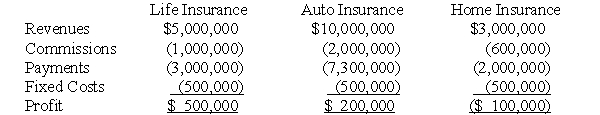 Death Spiral An insurance company has the following profitability analysis of its services: The fixed costs are distributed equally among the services and are not avoidable if one of the services is dropped. What is the profitability of the remaining services if all services with losses are dropped?