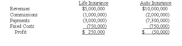 Solution to Death Spiral (10 minutes) If home insurance is dropped because of a loss,the remaining services have the following profit given the reallocation of unavoidable fixed costs:   If auto insurance is dropped because of a loss,the profit of life insurance is:   The reallocation of the unavoidable fixed cost has made the remaining service unprofitable.