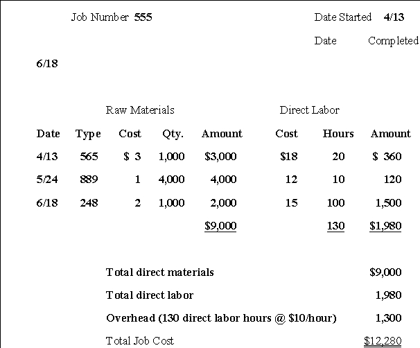 Job Cost Flows The job cost sheet for 1,000 units of toy trucks is: All of the materials for the job were purchased on 4/10.The batch of 1,000 toy trucks is sold on 7/10. What are the costs of this job order in the raw materials account,the work-in-process account,the finished goods account,and the cost of goods account on 4/30,5/31,6/30 and 7/31?