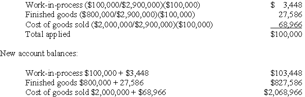 Solution to Prorating Over/Underabsorbed Overhead (10 minutes) The underapplied overhead of $600,000 - $500,000 or $100,000 is prorated to work-in-process,finished goods,and cost of goods sold based on the relative size of the account balances:  