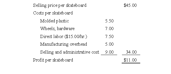 Product Profitability and Mix - Calculating Variable Overhead Sportway Inc.is a wholesale distributor supplying a wide range of moderately priced sporting equipment to large chain stores.About 60 percent of Sportway's products are purchased from other companies and the remainder are manufactured by Sportway.The company has a plastics department that is currently manufacturing molded fishing tackle boxes.Sportway is able to manufacture and sell 8,000 tackle boxes annually,making full use of its direct labor capacity at available workstations.Presented below are the selling price and costs associated with Sportway's tackle boxes. Because Sportway believes it could sell 12,000 tackle boxes if it had sufficient manufacturing capacity,the company has looked into the possibility of purchasing the tackle boxes for distribution.Maple Products,a steady supplier of quality products,would be able to provide up to 9,000 tackle boxes per year at a price of $68 per box delivered to Sportway's facility. Bart Johnson,Sportway's product manager,has suggested that the company could make better use of its plastics department by manufacturing skateboards.To support his position,Johnson has a market study that indicates an expanding market for skateboards and a need for additional suppliers.Johnson believes that Sportway could expect to sell 17,500 skateboards annually at $45 per skateboard.Johnson's estimate of the costs to manufacture the skateboards follows. In the plastics department,Sportway uses direct labor hours as the application base for manufacturing overhead.Included in manufacturing overhead for the current year is $50,000 of factorywide,fixed manufacturing overhead that has been allocated to the plastics department.For each product that Sportway sells,regardless of whether the product has been purchased or is manufactured by Sportway,a portion of the selling and administrative cost is fixed at $6 per unit.Total selling and administrative costs for the purchased tackle boxes would be $10 per unit. Required: Prepare an analysis based on the data presented that will show which product or products Sportway Inc.should manufacture and/or purchase to maximize the company's profitability.Show the associated financial impact.Support your answer with appropriate calculations.
