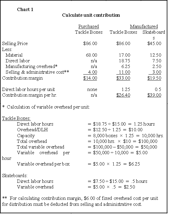 Solution to Product Profitability and Mix - Calculating Variable Overhead (CMA adapted)(50 minutes) The first question to raise is why is there a constraint on direct labor or work stations? Surely,more input can be acquired at some cost.But given the existence of some short-run labor constraint,the following analysis is presented. In order to maximize the company's profitability,Sportway Inc.should purchase 9,000 tackle boxes from Maple Products,manufacture 17,500 skateboards,and manufacture 1,000 tackle boxes.This combination of purchased and manufactured goods maximizes the contribution per direct labor hour available,as calculated in Charts 1 and 2.     Another troubling aspect of this problem is that price and quantity are fixed.Since the firm faces a demand curve,they should explore if it might be possible to reduce the price of skateboards to sell more of that higher contribution margin per direct labor hour item.