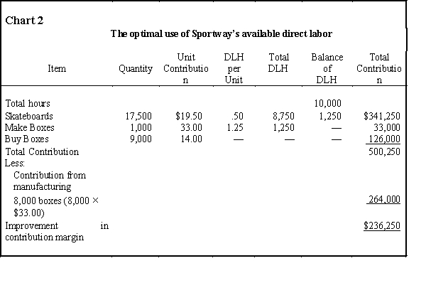 Solution to Product Profitability and Mix - Calculating Variable Overhead (CMA adapted)(50 minutes) The first question to raise is why is there a constraint on direct labor or work stations? Surely,more input can be acquired at some cost.But given the existence of some short-run labor constraint,the following analysis is presented. In order to maximize the company's profitability,Sportway Inc.should purchase 9,000 tackle boxes from Maple Products,manufacture 17,500 skateboards,and manufacture 1,000 tackle boxes.This combination of purchased and manufactured goods maximizes the contribution per direct labor hour available,as calculated in Charts 1 and 2.     Another troubling aspect of this problem is that price and quantity are fixed.Since the firm faces a demand curve,they should explore if it might be possible to reduce the price of skateboards to sell more of that higher contribution margin per direct labor hour item.
