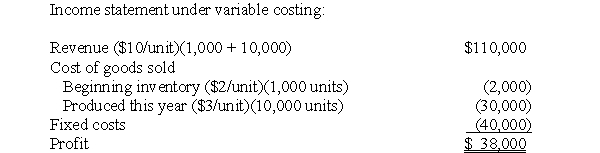 Solution to Variable and Absorption Costing (15 minutes)   The $3/unit fixed cost of making the beginning inventory would have been expensed in the previous year under variable costing. Under absorption costing the cost per unit this period is: [($3/unit)(10,000 units)+ $40,000]/10,000 units = $7/unit Income statement under absorption costing:   The difference is due to the ($3/unit)(1,000 units)or $3,000 of fixed cost that is carried over to this year from last year in the beginning inventory.