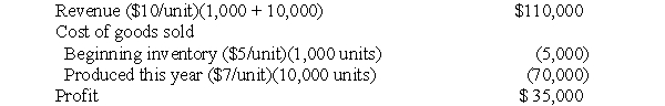 Solution to Variable and Absorption Costing (15 minutes)   The $3/unit fixed cost of making the beginning inventory would have been expensed in the previous year under variable costing. Under absorption costing the cost per unit this period is: [($3/unit)(10,000 units)+ $40,000]/10,000 units = $7/unit Income statement under absorption costing:   The difference is due to the ($3/unit)(1,000 units)or $3,000 of fixed cost that is carried over to this year from last year in the beginning inventory.