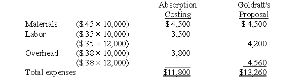 Solution to An Extreme Version of Variable Costing (20 minutes) a.The following table shows that profits are lower by $1,460 if computed using Goldratt's suggestion: b.Goldratt's proposal extends variable costing to the writing off of direct labor and variable overhead cost when incurred.The proposal creates strong incentives against building inventories.Labor and overhead costs in inventories are written off against earnings instead of being capitalized into inventory.Thus,profits and assets are lower when inventories are added compared to full absorption costing.Since product costs contain labor and overhead,calculating product costs using only materials understates true product costs.