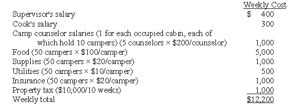 ABC and Average Cost in a Service Industry For many years the Honey Lake Summer Camp had used the number of campers per week to estimate weekly costs.The summer camp is open for ten weeks during the summer with a different number of campers each week.July is busiest with June and the end of August least busy.Costs from the last week of summer camp in 1998 are used to estimate costs for 1999 for pricing purposes.The following costs occurred during the last week of 1998 and the costs of each cost category are expected to be the same for 1999: Cost per camper:$12,200/50 campers = $244/camper The Honey Lake Summer Camp expects 75 campers during the second week of July. Required: a.What is the expected cost of that week using the average cost? b.What is the expected cost of that week using ABC?