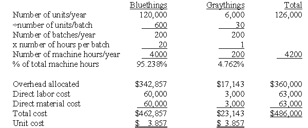 Solution to Different Overhead Allocation Bases (40 minutes) In this problem,there are three possible overhead allocation bases: direct labor (present system),machine hours (the proposed system),and number of batches.First,calculate product costs under each of the three allocation schemes: 1.Direct labor cost as the allocation base (present system): 2.Machine hours as the allocation base (proposed system): 3.Number of batches as the allocation base: Notice that allocating overhead by either direct labor or machine hours produces identical product costs.Thus,the proposed system change will not affect decision making. There are two cost drivers in Set-up Company.Unit volume drives direct materials and direct labor,but set-ups (number of batches)appear to drive overhead costs.Allocating overhead using direct labor gives an incorrect impression of how overhead costs vary and distorts product costs.Overhead costs are incurred in set-ups.While run times per unit of thing is the same for blues and grays,batch sizes vary considerably.In fact,bluethings and graythings each required 200 batches.Therefore,each product line (as opposed to each unit of product)should be allocated an equal dollar amount of overhead.If this is done,then graythings become massive losers and bluethings are seen to be profitable,even with market price of $3 per unit. But these allocated costs using number of batches still do not necessarily represent opportunity costs.If the thing-a-majig and set-up crews are not operating at full capacity,then the opportunity cost of a batch of graythings is $30 (just variable cost).However,if the firm is reducing the number of bluethings it can produce to make graythings (production is at capacity),then the opportunity cost of a graything is the forgone margin on a batch of bluethings plus the variable costs of the graythings.Or, The decision to continue to make graythings depends on i)how overhead costs vary with batches and ii)whether additional bluethings can be sold if graythings are not produced.If the size and cost of the set-up crew is invariant to the number of batches,then direct labor is probably not too bad an allocation base.If more bluethings cannot be sold,again it is not optimum to drop graythings.Graythings are covering variable cost.Just because all overhead costs are incurred in set-ups does not make set-up costs variable with number of batches.Some of the overhead costs are sunk costs and do not vary with batches (e.g. ,depreciation of the thing-a-majig).