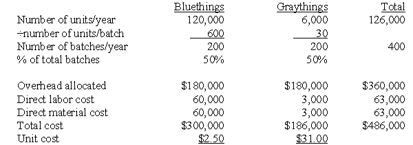 Solution to Different Overhead Allocation Bases (40 minutes) In this problem,there are three possible overhead allocation bases: direct labor (present system),machine hours (the proposed system),and number of batches.First,calculate product costs under each of the three allocation schemes: 1.Direct labor cost as the allocation base (present system): 2.Machine hours as the allocation base (proposed system): 3.Number of batches as the allocation base: Notice that allocating overhead by either direct labor or machine hours produces identical product costs.Thus,the proposed system change will not affect decision making. There are two cost drivers in Set-up Company.Unit volume drives direct materials and direct labor,but set-ups (number of batches)appear to drive overhead costs.Allocating overhead using direct labor gives an incorrect impression of how overhead costs vary and distorts product costs.Overhead costs are incurred in set-ups.While run times per unit of thing is the same for blues and grays,batch sizes vary considerably.In fact,bluethings and graythings each required 200 batches.Therefore,each product line (as opposed to each unit of product)should be allocated an equal dollar amount of overhead.If this is done,then graythings become massive losers and bluethings are seen to be profitable,even with market price of $3 per unit. But these allocated costs using number of batches still do not necessarily represent opportunity costs.If the thing-a-majig and set-up crews are not operating at full capacity,then the opportunity cost of a batch of graythings is $30 (just variable cost).However,if the firm is reducing the number of bluethings it can produce to make graythings (production is at capacity),then the opportunity cost of a graything is the forgone margin on a batch of bluethings plus the variable costs of the graythings.Or, The decision to continue to make graythings depends on i)how overhead costs vary with batches and ii)whether additional bluethings can be sold if graythings are not produced.If the size and cost of the set-up crew is invariant to the number of batches,then direct labor is probably not too bad an allocation base.If more bluethings cannot be sold,again it is not optimum to drop graythings.Graythings are covering variable cost.Just because all overhead costs are incurred in set-ups does not make set-up costs variable with number of batches.Some of the overhead costs are sunk costs and do not vary with batches (e.g. ,depreciation of the thing-a-majig).
