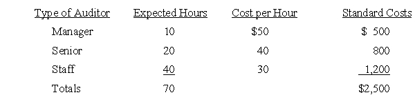 Standard Labor Variances A CPA firm estimates that an audit will require the following work: The actual hours and costs were: Required: Calculate the direct labor,wage rate,and labor efficiency variances for each type of auditor and interpret.