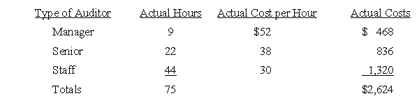Standard Labor Variances A CPA firm estimates that an audit will require the following work: The actual hours and costs were: Required: Calculate the direct labor,wage rate,and labor efficiency variances for each type of auditor and interpret.