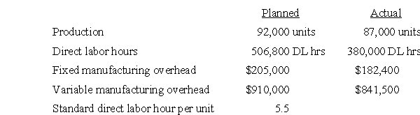 Overhead Variances The following information is for the third quarter of this year: Required: Calculate the following three overhead variances: a.Overhead volume variance. b.Overhead efficiency variance. c.Overhead spending variance.