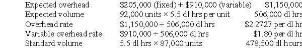 Solution to Overhead Variances (20 minutes)    