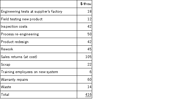<strong>Zagart's Zambonis manufactures Zambonis (ice rink machines). Its cost of quality data appears below. Total manufacturing cost this year was $4.6 million. Which is true?</strong> A)Prevention costs are $116,000 B)Appraisal costs total $72,000 C)Internal failure costs amount to $186,000 D)External failure cost ZZ $105,000 E)None of the above