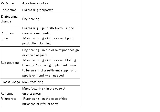  This problem is a good example of some of the many causes of materials price and quantity variances and how responsibility for the causes can be assigned. Note:  \begin{array} { | l | l | r | r | }  \hline \text { Price variance: } & & & \\ \hline \text { Purchase of } 4121 & 150,000 \times ( .325 - .285 ) & \$ 6,000 & \\ \hline \text { Substitution of } 5125 & 24,000 \times ( .35 - .285 ) & \underline{1,560} & \\ \hline & & \$ 7,560 & \cup \\ \hline \end{array}   \begin{array}{|c|r|r|r|} \hline \text { Quantity variance: } & & & \\ \hline \text { Standard usage } & & 153,300 & \\ \hline \text { Actual usage } & & & \\ \hline \text { required } & 134,000 & & \\ \hline 5125 s & \underline{24,000} &  \underline{158,000} & \\ \hline \text { Excess usage } & & 4.700 & \\ \hline \text { Times standard price } & &  \underline{\times .285} & \\ \hline & & \$ 1.339 .50 & \text { unfav } \\ \hline \end{array}  a. Isolation of the materials price variance at the time of purchase is appropriate because it records the entire amount of the variance in the correct period. The claims of Bob Speck and Jim Buddle, however, are valid. Speck is correct in stating that the price variance is misleading and does not measure his department's performance. Purchase discounts are price concessions obtained by the Purchasing Department for which the Purchasing Department should receive credit. Buddle is correct in stating that the responsibility for the quantity variance should be shared. An analysis of increased quantities may indicate that there has been a purchase of inferior parts. This is the responsibility of the Purchasing Department. The substitution of materials to use up otherwise obsolete stock is the result of actions or decisions of Purchasing, Engineering, or both, and should be charged to the responsible department(s). b.    \begin{array} { | l | c | }  \hline & \text { Units } \\ \hline \text { Total spoilage } & 9.665 \\ \hline \text { Normal spoilage } ( 153.300 \times 0.5 / 1.05 ) &  \underline{7,300} \\ \hline \text { Abnormal spoilage } & 2,365 \\ \hline \end{array}  c. The following areas would be responsible for the variances in Mike Kohl's system of variance analysis.   While not specifically asked in the problem, one should question whether the additional complexity created by this new set of variances is justified. The proposed variances are confusing. Substantial training and retraining of the managers involved will be required. Moreover, these variances are a change in the performance evaluation system. What other parts of the organization structure are being changed? For example, is the performance reward system being changed to incorporate the new performance measures? Finally, Mr. Kohl's system fails the KISS test (Keep It Simple, Stupid). 
