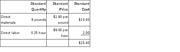 Basic Price and Quantity Variances for Labor and Materials Arrow Industries employs a standard cost system in which direct materials inventory is carried at standard cost. Arrow has established the following standards for the direct costs of one unit of product.   During May, Arrow purchased 160,000 pounds of direct materials at a total cost of $304,000. The total factory wages for May were $42,000, 90 percent of which were for direct labor. Arrow manufactured 19,000 units of product during May using 142,500 pounds of direct material and 5,000 direct labor hours. Required: a. Calculate the direct materials price variance for May. b. Calculate the direct materials quantity variance for May. c. Calculate the direct labor wage rate variance for May. d. Calculate the direct labor efficiency variance for May.<div style=padding-top: 35px> 