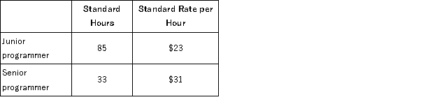 Labor Variances Hospital Software sells and installs computer software used by hospitals for patient admissions and billing. Every sale requires that Hospital Services modify its proprietary software for the specific demands of the client. Prior to each installation, Hospital Software estimates the number of hours of programming time each job will require and the cost of the programmers. Programmers record the amount of time they spend on each modification, and variance reports are prepared at the end of each installation. For the Denver General Hospital account, Hospital Software estimates the following labor standards:   After the job was completed, the following costs were reported:   Required: Calculate the labor efficiency and labor wage rate variances for the junior and senior programmers on the Denver General Hospital account. Compute the actual wage rates given the actual hours and actual cost:<div style=padding-top: 35px> 