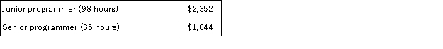Labor Variances Hospital Software sells and installs computer software used by hospitals for patient admissions and billing. Every sale requires that Hospital Services modify its proprietary software for the specific demands of the client. Prior to each installation, Hospital Software estimates the number of hours of programming time each job will require and the cost of the programmers. Programmers record the amount of time they spend on each modification, and variance reports are prepared at the end of each installation. For the Denver General Hospital account, Hospital Software estimates the following labor standards:   After the job was completed, the following costs were reported:   Required: Calculate the labor efficiency and labor wage rate variances for the junior and senior programmers on the Denver General Hospital account. Compute the actual wage rates given the actual hours and actual cost:<div style=padding-top: 35px> 
