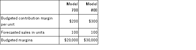 Adapting Variance Analysis to a Marketing Department Sue Young sells fax machines for Express Fax. There are two fax machines: model 700 and model 800. At the beginning of the month, Sue's sales budget is as follows:   At the end of the month, the number of units sold and the actual contribution margins are as follows:   Contribution margins have changed during the month because the fax machines are imported and foreign exchange rates have changed. Required: Design a performance evaluation report that analyzes Sue Young's performance for the month.<div style=padding-top: 35px> 