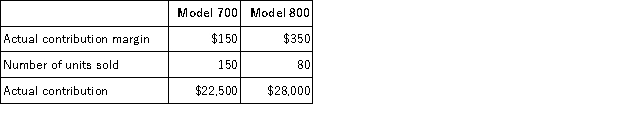 Adapting Variance Analysis to a Marketing Department Sue Young sells fax machines for Express Fax. There are two fax machines: model 700 and model 800. At the beginning of the month, Sue's sales budget is as follows:   At the end of the month, the number of units sold and the actual contribution margins are as follows:   Contribution margins have changed during the month because the fax machines are imported and foreign exchange rates have changed. Required: Design a performance evaluation report that analyzes Sue Young's performance for the month.<div style=padding-top: 35px> 