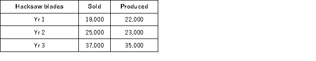 <strong>Chamiching makes hacksaw blades. Inventory values are determined using the first in, first out (FIFO) method. Production and sales data for the first three years appear below. In the first year, variable costs accounted for half of the full costs. Total fixed production costs increased each subsequent year by 20%, as a result of step-fixed costs and a general inflationary price increase. For Chamiching, if variable costing is used, which of the following is true?</strong> A)Yr 3's gross profit is $171,687 B)Yr 1's gross profit is $48,000 C)Yr 2's gross profit is $123,200 D)Yr 2's gross profit is $129,513 E)None of the above