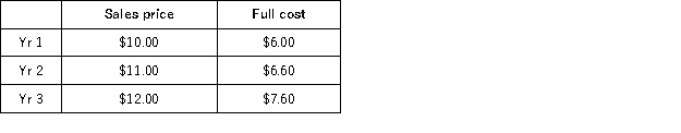 <strong>Chamiching makes hacksaw blades. Inventory values are determined using the first in, first out (FIFO) method. Production and sales data for the first three years appear below. In the first year, variable costs accounted for half of the full costs. Total fixed production costs increased each subsequent year by 20%, as a result of step-fixed costs and a general inflationary price increase. For Chamiching, when variable costing income is reconciled to absorption costing income, which of the following is true?</strong> A)In Yr 1, $12,000 is added to variable costing income to find absorption costing income B)In Yr 3, $6,887 is added to variable costing income to find absorption costing income C)In Yr 2, $5,113 is deducted from variable costing income to find absorption costing income D)In Yr 2, $5,113 is added to variable costing income to find absorption costing income E)None of the above