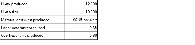An Extreme Version of Variable Costing Eli Goldratt advocates that all manufacturing costs other than materials be treated as operating expenses for the period. Periodic profits would be calculated as: Operating data for last year are There is no beginning inventory. Required: a. Compare profits under absorption costing and Goldratt's method. b. Evaluate Goldratt's proposal.