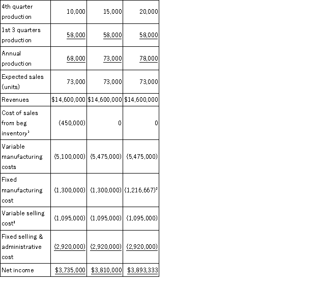 a. Annual earnings for various production levels is given in the following table: <sup> </sup> <sup> </sup> <sup>1</sup> 5,000 units × $90/unit <sup>2</sup> $1,300,000 × (73,000/78,000) <sup>3</sup> 73,000 × $15 b. Tweedie is likely to produce 20,000 washers in the fourth quarter or 78,000 for the year as this level maximizes reported profit. c. The ending inventory values for various production levels are: \begin{array} { | l | r | r | r | } \hline \text { Annual production } & 68,000 & 73,000 & 78,000 \\ \hline \text { Beginning inventory } & 12,000 & 12,000 & 12,000 \\ \hline \text { Production } & 68,000 & 73,000 & 78,000 \\ \hline \begin{array} { l } \text { Less: Sales } \\ \text { Ending inventory } \end{array} & ( 73,000 ) & ( 73,000 ) & ( 73,000 ) \\ &7,000&12,000&7,000\\ \hline \begin{array} { l } \text { Ending Inventory @ } \\ \text { LIFO cost: } \end{array} & & & \\ \hline \begin{array} { l } \text { Units from the } \\ \text { beginning inventory } \end{array} & 7,000 & 12,000 & 12,000 \\ \hline \begin{array} { l } \text { Valued at } \$ 90 / \text { washer } \end{array} & \$ 630,000 & \$ 1,080,000 & \$ 1,080,000 \\ \hline \begin{array} { l } \text { Units from current } \\ \text { year production } \end{array} & 0 & 0& 5,000\\ \hline \begin{array} { l } \text { Valued at current year } \\ \text { cost: } \end{array} & & & \\ \hline \begin{array} { l } \text { (\$75+ } \\ \$ 1,300,000 / 78,000 = \\ \$ 91.6666 ) \end{array} & & & \$ 458,333 \\ \hline \begin{array} { l } \text { Total inventory value } \\ \text { at cost (LIF0) } \end{array} & \$ 630,000 & \$ 1,080,000 & \$ 1,538,333 \\ \hline \end{array} d. Residual income for various production levels: \begin{array}{|l|r|r|r|} \hline \begin{array}{l} \text { Annual } \\ \text { production } \end{array} & 68,000 & 73,000 & 78,000 \\ \hline \begin{array}{l} \text { Total inventory } \\ \text { value at cost } \\ \text { (LIFO) } \end{array} & \$ 630,000 & \$ 1,080,000 & \$ 1,538,333 \\ \hline \begin{array}{l} \text { Invested capital } \\ \text { excluding } \\ \text { inventories } \end{array} & \underline{18,000,000} & \underline{18,000,000}& \underline{18,000,000} \\ \hline \begin{array}{l} \text { Total invested } \\ \text { capital } \end{array} & \$ 18,630,000 & \$ 19,080,000 & \$ 19,538,333 \\ \hline \begin{array}{l} \text { Times weighted } \\ \text { average cost of } \\ \text { capital } \end{array} & \underline{0.17} & \underline{0.17} & \underline{0.17} \\ \hline \begin{array}{l} \text { Residual } \\ \text { income }^{1} \end{array} & \$ 567,900 & \$ 566,400 & \$ 571,817 \\ \hline \end{array} <sup>1</sup> Net income - 15% × total invested capital Based on the above data, Tweedie is likely to produce 78,000 washers, since this level maximizes her residual income. e. ROA for various production levels: \begin{array} { | l | r | r | r | } \hline \begin{array} { l } \text { Annual } \\ \text { production } \end{array} & 68,000 & 73,000 & 78,000 \\ \hline \text { Net income } & \$ 3,735,000 & \$ 3,810,000 & \$ 3,893,333 \\ \hline \begin{array} { l } \text { Divided by Total } \\ \text { invested capital } \end{array} & \underline{\$ 18,630,000} & \underline{\$ 19,080,000} & \underline{\$ 19.538,333} \\ \hline \text { ROA } & 20.05 \% & 19.97 \% & 19.93 \% \\ \hline \end{array} If Tweedie is rewarded based on ROA she is likely to produce 68,000 washers for the year.