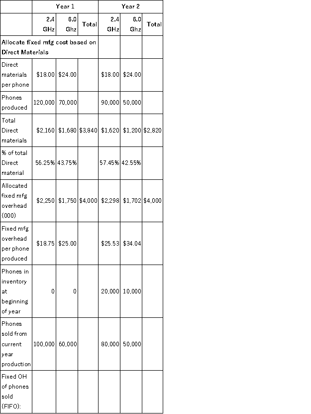 a. Variable cost income statements for Year 1 and Year 2 (thousands) \quad \quad \quad \quad \quad \quad \quad \quad \text { Year } 1 \quad\quad\quad\quad\quad\quad\quad\quad\quad \text { Year } 2 \begin{array}{|c|c|c|c|c|c|} \hline & \begin{array}{rr} 2.4 & 6.0 \\ \mathrm{GHz} & \mathrm{Ghz} \end{array} & \text { Total } & \begin{array}{r} 2.4 \\ \mathrm{GHz} \end{array} & \begin{array}{r} 6.0 \\ \text { Gihz } \end{array} & \text { Total } \\ \hline \text { Revenue } & \$ 4,500 \quad \$ 4,680 & \$ 9.180 & \$ 4,500 & \$ 4,680 & \$ 9.180 \\ \hline \begin{array}{l} \text { Variable } \\ \text { Mfg Cost } \end{array} & \underline{2.750} \quad 2.100 & 4.850 & 2.750 & 2,100 & 4,850 \\ \hline \begin{array}{l} \text { Operating } \\ \text { margin } \end{array} & \$ 1.750 \quad \$ 2,580 & \$ 4,330 & \$ 1.750 & \$ 2,580 & \$ 4,330 \\ \hline \begin{array}{l} \text { Fixed } \mathrm{mfg} \\ \text { costs } \end{array} & & 4,000 & & & 4,000 \\ \hline \begin{array}{l} \text { Variable } \\ \text { cost net } \\ \text { income } \end{array} & & \$ 330 & & & \$ 330 \\ \hline \end{array} b. Absorption cost income statements for Year 1 and Year 2 using FIFO: The first step is to allocate the fixed manufacturing overhead to the phones produced based on direct material dollars: \text { FIFO AESORPTION COST NET INCOME (000) } \quad \quad \quad \quad \quad \quad \quad \quad \text { Year } 1 \quad\quad\quad\quad\quad\quad\quad\quad\quad\quad \text { Year } 2 \begin{array}{|c|c|c|c|c|c|c|} \hline & \begin{array}{r} 2.4 \\ \mathrm{GHz} \end{array} & \begin{array}{r} 6.0 \\ \operatorname{shz} \end{array} & \text { Total } & \begin{array}{r} 2.4 \\ \mathrm{GHz} \end{array} & \begin{array}{r} 6.0 \\ \text { Ghz } \end{array} & \text { Total } \\ \hline \text { Revenue } & \$ 4,500 & \$ 4,680 & \$ 9.180 & \$ 4.500 & \$ 4.680 & \$ 9.180 \\ \hline \begin{array}{l} \text { Variable } \\ \text { Mfg Cost } \end{array} & 2.750 & 2,100 & 4.850 & 2.750 & \underline{2,100} & 4,850 \\ \hline \begin{array}{l} \text { Operating } \\ \text { margin } \end{array} & \$ 1,750 & \$ 2,580 & \$ 4.330 & \$ 1.750 & \$ 2,580 & \$ 4,330 \\ \hline \begin{array}{l} \text { Fixed } \mathrm{OH} \\ \text { of phones } \\ \text { sold } \end{array} & 1.875 & 1.500 & 3.375 & 2.418 & 1,952 & 4.370 \\ \hline \begin{array}{l} \text { Absorption } \\ \text { cost net } \\ \text { income } \end{array} & -\$ 125 & \$ 1,080 & \$ 955 & -\$ 668 & \$ 628 & -\$ 40 \\ \hline \end{array} c. Reconciliation of variable and absorption cost net incomes for Year 1 and Year 2 (FIFO): \begin{array} { | l | r | r | r | } \hline & \begin{array} { r } \text { Variable } \\ \text { Costing } \end{array} & \begin{array} { r } \text { Absorption } \\ \text { Costing } \end{array} & \text { Difference } \\ \hline \begin{array} { l } \text { Year 1 net } \\ \text { income } \end{array} & \$ 330 & \$ 955 & - \$ 625 \\ \hline \begin{array} { l } \text { Year 2 net } \\ \text { income } \end{array} & 330 & - 40 & \underline{\$ 370} \\ \hline \text { Total } & & & - \$ 255 \\ \hline \end{array} \begin{array} { | l | r | r | } \hline & \text { Year 1 } & \text { Year 2 } \\ \hline \text { Units in inventory } & & \\ \hline 2.4 \mathrm { Ghz } & 20,000 & 10,000 \\ \hline 6.0 \mathrm { Ghz } & 10,000 & 0 \\ \hline \text { Fixed OH in inventory } & & \\ \hline 2.4 \mathrm { Ghz } & \$ 375,000 & \$ 255,319 \\ \hline 6.0 \mathrm { Ghz } & \underline{250,000} & \underline{0} \\ \hline \text { Total } & \$ 625,000 & \$ 255,319 \\ \hline \end{array} The difference between absorption and variable cost net incomes in Year 1 is $625,000, which is the amount of fixed overhead in the inventory at the end of Year 1. At the end of Year 2, the cumulative difference between absorption and variable cost net incomes is $255,000, which is the amount of fixed overhead remaining in the inventory at the end of Year 2. If instead of using FIFO, had ViCom used LIFO, the following would be the absorption cost net incomes for Year 1 and Year 2. b. Absorption cost net income for Year 1 and Year 2 (LIFO). Using these allocated fixed manufacturing costs per phone, the absorption cost income statements (000): c. Reconciliation of variable and absorption cost net incomes for Year 1 and Year 2 (LIFO): \begin{array}{|l|r|r|r|} \hline & \begin{array}{r} \text { Variable } \\ \text { Costing } \end{array} & \begin{array}{r} \text { Absorption } \\ \text { Costing } \end{array} & \text { Difference } \\ \hline \begin{array}{l} \text { Year 1 net } \\ \text { income } \end{array} & \$ 330,000 & \$ 955,000 & \$ 625,000 \\ \hline \begin{array}{l} \text { Year 2 net } \\ \text { income } \end{array} & 330,000 & -107.500 & -\$ 437,500 \\ \hline \begin{array}{l} \text { Total net } \\ \text { income } \end{array} & \$ 660,000 & \$ 847.500 & \$ 187,500 \\ \hline \end{array} \text { Fixed } \mathrm{m} f \mathrm{OH} \text { added (deducted from) to inventory } \begin{array}{|l|r|r|l|} \hline & \text { Year 1 } & \text { Year 2 } & \\ \hline 2.4 \mathrm{Ghz} & \$ 375,000 & -\$ 187,500 & \\ \hline 6.0 \mathrm{Ghz} & \$ 250,000 & -\$ 250,000 & \\ \hline \text { Total } & \$ 625,000 & -\$ 437,500 & \$ 187,500 \\ \hline \end{array}