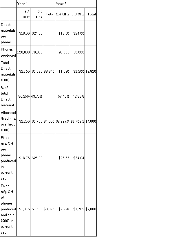 a. Variable cost income statements for Year 1 and Year 2 (thousands) \quad \quad \quad \quad \quad \quad \quad \quad \text { Year } 1 \quad\quad\quad\quad\quad\quad\quad\quad\quad \text { Year } 2 \begin{array}{|c|c|c|c|c|c|} \hline & \begin{array}{rr} 2.4 & 6.0 \\ \mathrm{GHz} & \mathrm{Ghz} \end{array} & \text { Total } & \begin{array}{r} 2.4 \\ \mathrm{GHz} \end{array} & \begin{array}{r} 6.0 \\ \text { Gihz } \end{array} & \text { Total } \\ \hline \text { Revenue } & \$ 4,500 \quad \$ 4,680 & \$ 9.180 & \$ 4,500 & \$ 4,680 & \$ 9.180 \\ \hline \begin{array}{l} \text { Variable } \\ \text { Mfg Cost } \end{array} & \underline{2.750} \quad 2.100 & 4.850 & 2.750 & 2,100 & 4,850 \\ \hline \begin{array}{l} \text { Operating } \\ \text { margin } \end{array} & \$ 1.750 \quad \$ 2,580 & \$ 4,330 & \$ 1.750 & \$ 2,580 & \$ 4,330 \\ \hline \begin{array}{l} \text { Fixed } \mathrm{mfg} \\ \text { costs } \end{array} & & 4,000 & & & 4,000 \\ \hline \begin{array}{l} \text { Variable } \\ \text { cost net } \\ \text { income } \end{array} & & \$ 330 & & & \$ 330 \\ \hline \end{array} b. Absorption cost income statements for Year 1 and Year 2 using FIFO: The first step is to allocate the fixed manufacturing overhead to the phones produced based on direct material dollars: \text { FIFO AESORPTION COST NET INCOME (000) } \quad \quad \quad \quad \quad \quad \quad \quad \text { Year } 1 \quad\quad\quad\quad\quad\quad\quad\quad\quad\quad \text { Year } 2 \begin{array}{|c|c|c|c|c|c|c|} \hline & \begin{array}{r} 2.4 \\ \mathrm{GHz} \end{array} & \begin{array}{r} 6.0 \\ \operatorname{shz} \end{array} & \text { Total } & \begin{array}{r} 2.4 \\ \mathrm{GHz} \end{array} & \begin{array}{r} 6.0 \\ \text { Ghz } \end{array} & \text { Total } \\ \hline \text { Revenue } & \$ 4,500 & \$ 4,680 & \$ 9.180 & \$ 4.500 & \$ 4.680 & \$ 9.180 \\ \hline \begin{array}{l} \text { Variable } \\ \text { Mfg Cost } \end{array} & 2.750 & 2,100 & 4.850 & 2.750 & \underline{2,100} & 4,850 \\ \hline \begin{array}{l} \text { Operating } \\ \text { margin } \end{array} & \$ 1,750 & \$ 2,580 & \$ 4.330 & \$ 1.750 & \$ 2,580 & \$ 4,330 \\ \hline \begin{array}{l} \text { Fixed } \mathrm{OH} \\ \text { of phones } \\ \text { sold } \end{array} & 1.875 & 1.500 & 3.375 & 2.418 & 1,952 & 4.370 \\ \hline \begin{array}{l} \text { Absorption } \\ \text { cost net } \\ \text { income } \end{array} & -\$ 125 & \$ 1,080 & \$ 955 & -\$ 668 & \$ 628 & -\$ 40 \\ \hline \end{array} c. Reconciliation of variable and absorption cost net incomes for Year 1 and Year 2 (FIFO): \begin{array} { | l | r | r | r | } \hline & \begin{array} { r } \text { Variable } \\ \text { Costing } \end{array} & \begin{array} { r } \text { Absorption } \\ \text { Costing } \end{array} & \text { Difference } \\ \hline \begin{array} { l } \text { Year 1 net } \\ \text { income } \end{array} & \$ 330 & \$ 955 & - \$ 625 \\ \hline \begin{array} { l } \text { Year 2 net } \\ \text { income } \end{array} & 330 & - 40 & \underline{\$ 370} \\ \hline \text { Total } & & & - \$ 255 \\ \hline \end{array} \begin{array} { | l | r | r | } \hline & \text { Year 1 } & \text { Year 2 } \\ \hline \text { Units in inventory } & & \\ \hline 2.4 \mathrm { Ghz } & 20,000 & 10,000 \\ \hline 6.0 \mathrm { Ghz } & 10,000 & 0 \\ \hline \text { Fixed OH in inventory } & & \\ \hline 2.4 \mathrm { Ghz } & \$ 375,000 & \$ 255,319 \\ \hline 6.0 \mathrm { Ghz } & \underline{250,000} & \underline{0} \\ \hline \text { Total } & \$ 625,000 & \$ 255,319 \\ \hline \end{array} The difference between absorption and variable cost net incomes in Year 1 is $625,000, which is the amount of fixed overhead in the inventory at the end of Year 1. At the end of Year 2, the cumulative difference between absorption and variable cost net incomes is $255,000, which is the amount of fixed overhead remaining in the inventory at the end of Year 2. If instead of using FIFO, had ViCom used LIFO, the following would be the absorption cost net incomes for Year 1 and Year 2. b. Absorption cost net income for Year 1 and Year 2 (LIFO). Using these allocated fixed manufacturing costs per phone, the absorption cost income statements (000): c. Reconciliation of variable and absorption cost net incomes for Year 1 and Year 2 (LIFO): \begin{array}{|l|r|r|r|} \hline & \begin{array}{r} \text { Variable } \\ \text { Costing } \end{array} & \begin{array}{r} \text { Absorption } \\ \text { Costing } \end{array} & \text { Difference } \\ \hline \begin{array}{l} \text { Year 1 net } \\ \text { income } \end{array} & \$ 330,000 & \$ 955,000 & \$ 625,000 \\ \hline \begin{array}{l} \text { Year 2 net } \\ \text { income } \end{array} & 330,000 & -107.500 & -\$ 437,500 \\ \hline \begin{array}{l} \text { Total net } \\ \text { income } \end{array} & \$ 660,000 & \$ 847.500 & \$ 187,500 \\ \hline \end{array} \text { Fixed } \mathrm{m} f \mathrm{OH} \text { added (deducted from) to inventory } \begin{array}{|l|r|r|l|} \hline & \text { Year 1 } & \text { Year 2 } & \\ \hline 2.4 \mathrm{Ghz} & \$ 375,000 & -\$ 187,500 & \\ \hline 6.0 \mathrm{Ghz} & \$ 250,000 & -\$ 250,000 & \\ \hline \text { Total } & \$ 625,000 & -\$ 437,500 & \$ 187,500 \\ \hline \end{array}