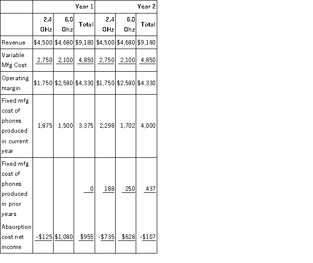 a. Variable cost income statements for Year 1 and Year 2 (thousands) \quad \quad \quad \quad \quad \quad \quad \quad \text { Year } 1 \quad\quad\quad\quad\quad\quad\quad\quad\quad \text { Year } 2 \begin{array}{|c|c|c|c|c|c|} \hline & \begin{array}{rr} 2.4 & 6.0 \\ \mathrm{GHz} & \mathrm{Ghz} \end{array} & \text { Total } & \begin{array}{r} 2.4 \\ \mathrm{GHz} \end{array} & \begin{array}{r} 6.0 \\ \text { Gihz } \end{array} & \text { Total } \\ \hline \text { Revenue } & \$ 4,500 \quad \$ 4,680 & \$ 9.180 & \$ 4,500 & \$ 4,680 & \$ 9.180 \\ \hline \begin{array}{l} \text { Variable } \\ \text { Mfg Cost } \end{array} & \underline{2.750} \quad 2.100 & 4.850 & 2.750 & 2,100 & 4,850 \\ \hline \begin{array}{l} \text { Operating } \\ \text { margin } \end{array} & \$ 1.750 \quad \$ 2,580 & \$ 4,330 & \$ 1.750 & \$ 2,580 & \$ 4,330 \\ \hline \begin{array}{l} \text { Fixed } \mathrm{mfg} \\ \text { costs } \end{array} & & 4,000 & & & 4,000 \\ \hline \begin{array}{l} \text { Variable } \\ \text { cost net } \\ \text { income } \end{array} & & \$ 330 & & & \$ 330 \\ \hline \end{array} b. Absorption cost income statements for Year 1 and Year 2 using FIFO: The first step is to allocate the fixed manufacturing overhead to the phones produced based on direct material dollars: \text { FIFO AESORPTION COST NET INCOME (000) } \quad \quad \quad \quad \quad \quad \quad \quad \text { Year } 1 \quad\quad\quad\quad\quad\quad\quad\quad\quad\quad \text { Year } 2 \begin{array}{|c|c|c|c|c|c|c|} \hline & \begin{array}{r} 2.4 \\ \mathrm{GHz} \end{array} & \begin{array}{r} 6.0 \\ \operatorname{shz} \end{array} & \text { Total } & \begin{array}{r} 2.4 \\ \mathrm{GHz} \end{array} & \begin{array}{r} 6.0 \\ \text { Ghz } \end{array} & \text { Total } \\ \hline \text { Revenue } & \$ 4,500 & \$ 4,680 & \$ 9.180 & \$ 4.500 & \$ 4.680 & \$ 9.180 \\ \hline \begin{array}{l} \text { Variable } \\ \text { Mfg Cost } \end{array} & 2.750 & 2,100 & 4.850 & 2.750 & \underline{2,100} & 4,850 \\ \hline \begin{array}{l} \text { Operating } \\ \text { margin } \end{array} & \$ 1,750 & \$ 2,580 & \$ 4.330 & \$ 1.750 & \$ 2,580 & \$ 4,330 \\ \hline \begin{array}{l} \text { Fixed } \mathrm{OH} \\ \text { of phones } \\ \text { sold } \end{array} & 1.875 & 1.500 & 3.375 & 2.418 & 1,952 & 4.370 \\ \hline \begin{array}{l} \text { Absorption } \\ \text { cost net } \\ \text { income } \end{array} & -\$ 125 & \$ 1,080 & \$ 955 & -\$ 668 & \$ 628 & -\$ 40 \\ \hline \end{array} c. Reconciliation of variable and absorption cost net incomes for Year 1 and Year 2 (FIFO): \begin{array} { | l | r | r | r | } \hline & \begin{array} { r } \text { Variable } \\ \text { Costing } \end{array} & \begin{array} { r } \text { Absorption } \\ \text { Costing } \end{array} & \text { Difference } \\ \hline \begin{array} { l } \text { Year 1 net } \\ \text { income } \end{array} & \$ 330 & \$ 955 & - \$ 625 \\ \hline \begin{array} { l } \text { Year 2 net } \\ \text { income } \end{array} & 330 & - 40 & \underline{\$ 370} \\ \hline \text { Total } & & & - \$ 255 \\ \hline \end{array} \begin{array} { | l | r | r | } \hline & \text { Year 1 } & \text { Year 2 } \\ \hline \text { Units in inventory } & & \\ \hline 2.4 \mathrm { Ghz } & 20,000 & 10,000 \\ \hline 6.0 \mathrm { Ghz } & 10,000 & 0 \\ \hline \text { Fixed OH in inventory } & & \\ \hline 2.4 \mathrm { Ghz } & \$ 375,000 & \$ 255,319 \\ \hline 6.0 \mathrm { Ghz } & \underline{250,000} & \underline{0} \\ \hline \text { Total } & \$ 625,000 & \$ 255,319 \\ \hline \end{array} The difference between absorption and variable cost net incomes in Year 1 is $625,000, which is the amount of fixed overhead in the inventory at the end of Year 1. At the end of Year 2, the cumulative difference between absorption and variable cost net incomes is $255,000, which is the amount of fixed overhead remaining in the inventory at the end of Year 2. If instead of using FIFO, had ViCom used LIFO, the following would be the absorption cost net incomes for Year 1 and Year 2. b. Absorption cost net income for Year 1 and Year 2 (LIFO). Using these allocated fixed manufacturing costs per phone, the absorption cost income statements (000): c. Reconciliation of variable and absorption cost net incomes for Year 1 and Year 2 (LIFO): \begin{array}{|l|r|r|r|} \hline & \begin{array}{r} \text { Variable } \\ \text { Costing } \end{array} & \begin{array}{r} \text { Absorption } \\ \text { Costing } \end{array} & \text { Difference } \\ \hline \begin{array}{l} \text { Year 1 net } \\ \text { income } \end{array} & \$ 330,000 & \$ 955,000 & \$ 625,000 \\ \hline \begin{array}{l} \text { Year 2 net } \\ \text { income } \end{array} & 330,000 & -107.500 & -\$ 437,500 \\ \hline \begin{array}{l} \text { Total net } \\ \text { income } \end{array} & \$ 660,000 & \$ 847.500 & \$ 187,500 \\ \hline \end{array} \text { Fixed } \mathrm{m} f \mathrm{OH} \text { added (deducted from) to inventory } \begin{array}{|l|r|r|l|} \hline & \text { Year 1 } & \text { Year 2 } & \\ \hline 2.4 \mathrm{Ghz} & \$ 375,000 & -\$ 187,500 & \\ \hline 6.0 \mathrm{Ghz} & \$ 250,000 & -\$ 250,000 & \\ \hline \text { Total } & \$ 625,000 & -\$ 437,500 & \$ 187,500 \\ \hline \end{array}