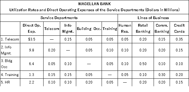 Step-down allocations Magellan Bank has five service departments (telecom, information management, building occupancy, training, and human resources). The bank uses a step-down method of allocating service department costs to its three lines of business (retail banking, commercial banking, and credit cards). The following table contains the utilization rates of the five service departments and three lines of business. Also included in this table are the direct operating expenses of the service departments (in millions of dollars). Direct operating expenses of each service department do not contain any allocated service costs from the other service departments. For example, telecom spent $3.5 million dollars and provided services to other units within Magellan Bank. Information management consumed 15 percent of telecom's services. The order in which the service departments are allocated is also indicated in the table. The telecom department costs are allocated first, followed by information management, and the costs of the human resources department are allocated last. Required: a. Using the step-down method and the order of departments specified in the table, what is the total allocated cost from information management to credit cards, including all the costs allocated to information management? b. Information management costs are allocated based on terabytes of storage used by the other service departments and lines of business. If, instead of being second in the step-down sequence, information management became fifth in the sequence, would the allocated cost per terabyte increase or decrease? Explain precisely why it increases or decreases. c. If instead of using the step-down method of allocating service department costs, Magellan uses the direct allocation method, what is the total allocated cost from information management to credit cards, including all the costs allocated to information management? (Note: Information management remains second in the list.)