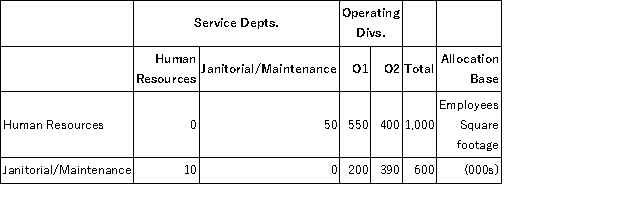 IFLAX manufactures commercial brushes in two operating divisions (O1 and O2) and has two service departments (Human Resources and Janitorial/Maintenance). The two service departments' costs are allocated to the two operating departments. Human Resources' costs of $600,000 are allocated based on the number of employees, and Janitorial/Maintenance costs of $800,000 are allocated based on square footage. The following table summarizes the number of employees and the square footage in each division and department. Required: a. Allocate the costs of the two service departments to the two operating divisions using the direct allocation method. b. Allocate the costs of the two service departments to the two operating divisions using the step-down allocation method where Human Resources is allocated first and Janitorial/Maintenance is allocated second. c. Allocate the costs of the two service departments to the two operating divisions using the step-down allocation method where Janitorial/Maintenance is allocated first and Human Resources is allocated second. d. Compute the Human Resource Department cost per employee under the three allocation methods (direct allocation, step-down allocations where Human Resources is first, and the step-down method where Janitorial/Maintenance is first). e. Compute the Janitorial/Maintenance cost per square foot under the three allocation methods (direct allocation, step-down allocations where Human Resources is first, and the step-down method where Janitorial/Maintenance is first). f. Briefly discuss the various factors IFLAX management should consider in choosing how to allocate the two service department costs to the two operating divisions.