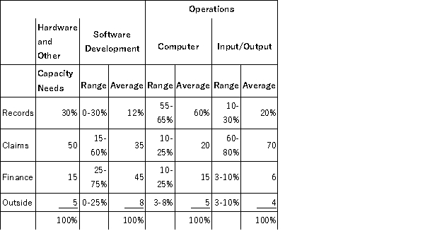 The Independent Underwriters Insurance Co. (IUI) established a systems department two years ago to implement and operate its information technology system. IUI believed that its own system would be more cost-effective than the service bureau it had been using. IUI's three departments - claims, records, and finance - have different requirements with respect to hardware and other capacity-related resources and operating resources. The system was designed to recognize these differing demands. It was also designed to meet IUI's long-term capacity. The excess capacity designed into the system is being sold to outside users until IUI needs it. The estimated resource requirements used to design and implement the system are shown in the following schedule. \begin{array} { | l | r | r | } \hline & \begin{array} { r } \text { Hardware and } \\ \text { Other Capacity- } \\ \text { Related Resources } \end{array} & \begin{array} { r } \text { Dperating } \\ \text { Resources } \end{array} \\ \hline \text { Records } & 30 \% & 60 \% \\ \hline \text { Claims } & 50 & 20 \\ \hline \text { Finance } & 15 & 15 \\ \hline \text { Expansion } \\ \text { (outside use) } & 5 & 5 \\ \hline \text { Total } & 100 \% & 100 \% \\ \hline \end{array} IUI currently sells the equivalent of its expansion capacity to a few outside clients. When the system became operational, management decided to redistribute total expenses of the systems department to the user departments based upon actual computer time used. The actual costs for the first quarter of the current fiscal year were distributed to the user departments as follows: \begin{array} { | l | r | r | } \hline \text { Department } & \begin{array} { r } \text { Percentage } \\ \text { Utilization } \end{array} & \text { Amount } \\ \hline \text { Records } & 60 \% & \$ 330,000 \\ \hline \text { Claims } & 20 & 110,000 \\ \hline \text { Finance } & 15 & 82,500 \\ \hline \text { Outside } & 5 & 27,500 \\ \hline \text { Total } & 100 \% & \$ 550,000 \\ \hline \end{array} The three user departments have complained about the cost distribution since the systems department was established. The records department's monthly costs have been as much as three times the costs experienced with the service bureau. The finance department is concerned about the costs distributed to the outside user category, because these allocated costs form the basis for the fees billed to outside clients. James Dale, IUI's controller, decided to review the distribution method by which the systems department's costs have been allocated for the past two years. The additional information he gathered for his review is reported in Tables 1, 2, and 3. Dale has concluded that the method of cost distribution should be changed to reflect more directly the actual benefits received by the departments. He believes that hardware and capacity-related costs should be allocated to the user departments in proportion to their planned, long-term needs. Any difference between actual and budgeted hardware costs should remain with the systems department. The remaining costs for software development and operations would be charged to the user departments based upon actual hours used. A predetermined hourly rate based upon the annual budget data would be used. The hourly rates proposed for the current fiscal year are as follows: \begin{array} { | l | r | } \hline \text { Function } & \text { Hourly Rate } \\ \hline \text { Software development } & \$ 30 \\ \hline \text { Operations } & \\ \hline \text { Computer related } & \$ 200 \\ \hline \text { Input/output related } & \$ 10 \\ \hline \end{array} Dale plans to use first-quarter activity and cost data to illustrate his recommendations. The recommendations will be presented to the systems department and the user departments for their comments and reactions. He then expects to present his recommendations to management for approval. Required: a. Prepare a schedule to show how the actual first-quarter costs of the systems department will be charged to the users if James Dale's recommended method is adopted. b. Explain whether James Dale's recommended system for charging costs to the user departments will (i) Improve cost control in the systems department. (ii) Improve planning and cost control in the user departments. (iii) Be a more equitable basis for charging costs to user departments. Table1 SystemsDepartmentCostsandActivityLevels Table2 HistoricalUtilizationbyUsers Table3 UtilizationofSystemsDepartment'sServicesforFirstQuarter (in Hours) \quad \quad \quad \quad \quad \quad \quad \quad \quad \quad \quad \quad \quad \text { Operations } \begin{array} { | l | r | r | r | } \hline & \text { Software } &\text { Computer } & \text { Input/Output } \\ &\text { Development } &\text { Related }\\ \hline \text { Records } & 425 & 552 & 1,580 \\ \hline \text { Claims } & 1.700 & 184 & 5,530 \\ \hline \text { Finance } & 1.700 & 138 & 395 \\ \hline \text { Outside } & 425 & 46 & 395 \\ \hline \text { Total } & 4,250 & 920 & 7,900 \\ \hline \end{array} This problem, while couched as a cost allocation issue, is in effect a transfer pricing problem.