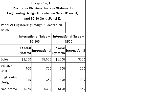  a. The following financial statement calculates the profits of the two divisions using the two alternative cost allocations schemes:     b. I prefer to allocate Engineer Design costs based on sales (Panel A). First, it is a non-insulating allocation scheme, meaning that each divisions' profits vary inversely with the other's profits. For example, Federal System's profits will either be $260 or $100, even though their sales and costs remain constant over time. With an even split (Panel B), Federal System's profits do not vary, they remain at $200. Non-insulating schemes encourage cooperation among divisions by giving each division an incentive to improve other divisions' sales and thereby their own profits. Second, the non-insulating scheme reduces the risk International bears and is likely to result in more efficient risk sharing. For example, consider the range of profits each division faces under the two schemes:  \begin{array}{|l|c|c|} \hline & \text { Federal Int } & \text { Total } \\ \hline \text { Panel A (non-insulating): Range } & \$ 160\quad  \$ 340 & \$ 500 \\ \hline \text { Panel B (insulating): Range } & 0 \quad \$ 500 & \$ 500 \\ \hline \end{array}   In panel A, Federal System's net income is either $260 or $100, a range of $160. Whereas in Panel B, Federal System's net income is always $200, a range of zero. The insulating method (panel B) imposes all the risk on International. The non-insulating method spreads some of the risk to Federal Systems. Some may argue that it is not fair to Federal to bear some of International's risk. Certainly, Federal will have to be paid to bear this risk via a risk premium. However, by imposing this risk on Federal it creates incentives for Federal to cooperate with International by sharing production, marketing, and selling ideas. 