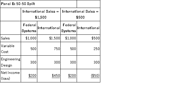  a. The following financial statement calculates the profits of the two divisions using the two alternative cost allocations schemes:     b. I prefer to allocate Engineer Design costs based on sales (Panel A). First, it is a non-insulating allocation scheme, meaning that each divisions' profits vary inversely with the other's profits. For example, Federal System's profits will either be $260 or $100, even though their sales and costs remain constant over time. With an even split (Panel B), Federal System's profits do not vary, they remain at $200. Non-insulating schemes encourage cooperation among divisions by giving each division an incentive to improve other divisions' sales and thereby their own profits. Second, the non-insulating scheme reduces the risk International bears and is likely to result in more efficient risk sharing. For example, consider the range of profits each division faces under the two schemes:  \begin{array}{|l|c|c|} \hline & \text { Federal Int } & \text { Total } \\ \hline \text { Panel A (non-insulating): Range } & \$ 160\quad  \$ 340 & \$ 500 \\ \hline \text { Panel B (insulating): Range } & 0 \quad \$ 500 & \$ 500 \\ \hline \end{array}   In panel A, Federal System's net income is either $260 or $100, a range of $160. Whereas in Panel B, Federal System's net income is always $200, a range of zero. The insulating method (panel B) imposes all the risk on International. The non-insulating method spreads some of the risk to Federal Systems. Some may argue that it is not fair to Federal to bear some of International's risk. Certainly, Federal will have to be paid to bear this risk via a risk premium. However, by imposing this risk on Federal it creates incentives for Federal to cooperate with International by sharing production, marketing, and selling ideas. 