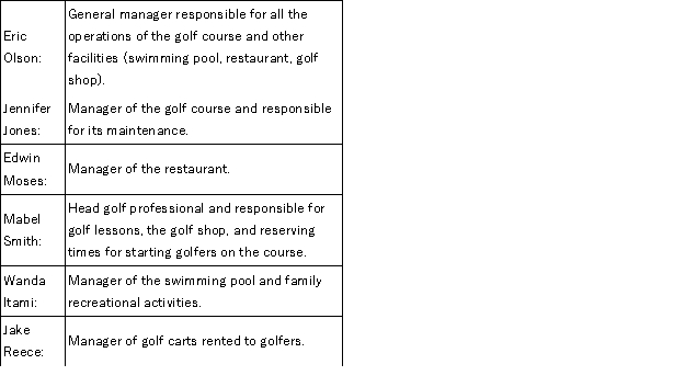 The Maple Way Golf Course is a private club that is owned by the members. It has the following managers and organizational structure: Required: Describe each of the managers in terms of being responsible for a cost, profit, or investment center and possible performance measures for each manager.