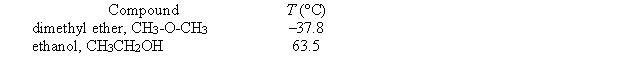 <strong>Given below are the temperatures at which two different liquid compounds with the same empirical formula have a vapor pressure of 400 torr. Which of the following statements is false?</strong> A) Increasing the temperature will increase the vapor pressure of both liquids. B) Intermolecular attractive forces are stronger in (liquid) ethanol than in (liquid) dimethyl ether. C) The normal boiling point of dimethyl ether will be higher than the normal boiling point of ethanol. D) The reason why the temperature at which the vapor pressure is 400 torr is higher for ethanol (than for dimethyl ether) is that there is strong hydrogen bonding in ethanol. E) None of these statements is false.
