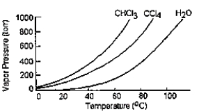 <strong>Given the graph below, what is the boiling point of carbon tetrachloride at standard pressure? </strong> A) The graph does not give this information. B) 98°C C) 77°C D) 60°C E) 34°C
