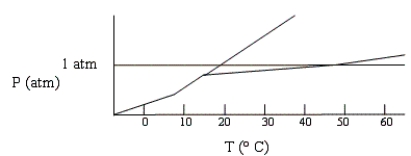 <strong>Below is a phase diagram for compound X. What is the normal boiling point of X is most likely to be? </strong> A) 0° C B) 73° C C) 15° C D) 47° C E) 18° C