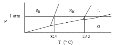 Shown below is a phase diagram for sulfur (not drawn to scale). Sulfur can exist in solid modifications, rhombic and monoclinic, denoted by S<sub>R</sub> and S<sub>M</sub>, respectively. Which of the following statements is incorrect?