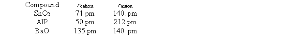 The table below lists the ionic radii for the cations and anions in three ionic compounds. Each compound has a cubic structure like NaCl, CsCl, or ZnS. Using radius ratios, predict the cubic structure that each compound is most likely to form (that of NaCl, CsCl, or ZnS), the type of holes filled by the cations, and the fraction of holes filled by cations.