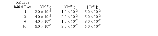 <strong>The oxidation of Cr<sup>3+</sup> to CrO<sub>4</sub><sup>2</sup><sup>-</sup> can be accomplished using Ce<sup>4+</sup> in a buffered solution. The following data were obtained: Determine the order in the rate law of the species Ce<sup>4+</sup>.</strong> A) 1 B) -2 C) 3 D) -1 E) 2