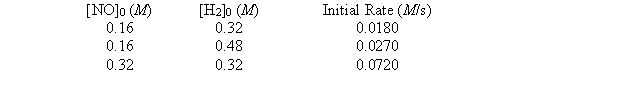 <strong>Initial rate data have been determined at a certain temperature for the gaseous reaction 2NO + 2H<sub>2</sub> \rightarrow N<sub>2</sub> + 2H<sub>2</sub>O What is the numerical value of the rate constant?</strong> A) 1.1 B) 6.9 C) 2.2 D) 0.11 E) 0.35