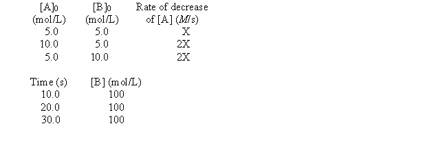 <strong>The following questions refer to the hypothetical reaction A + B \rightarrow products. The kinetics data given can be analyzed to answer the questions. Determine the magnitude of the pseudo-rate constant (k') if the magnitude of X in the rate data is 0.00905.</strong> A) 0.31 B) 1.81 *10<sup>-</sup><sup>3</sup> C) 4.3 *10<sup>-</sup><sup>3</sup> D) 0.86 E) 1.2 * 10<sup>-</sup><sup>2</sup>