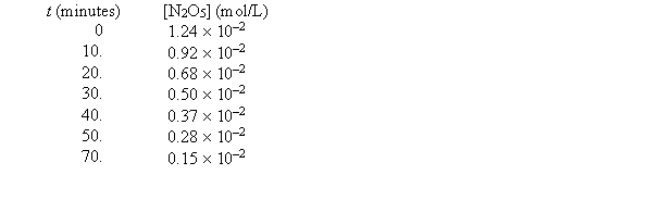 <strong>For the reaction 2N<sub>2</sub>O<sub>5</sub>(g) \rightarrow 4NO<sub>2</sub>(g) + O<sub>2</sub>(g), the following data were collected. -The concentration of O<sub>2</sub> at t = 10. min is</strong> A) 0.32 * 10<sup>-</sup><sup>2</sup> mol/L B) 2.0 * 10<sup>-</sup><sup>4</sup> mol/L C) 0.64 * 10<sup>-</sup><sup>2</sup> mol/L D) 0.16 *10<sup>-</sup><sup>2</sup> mol/L E) none of these