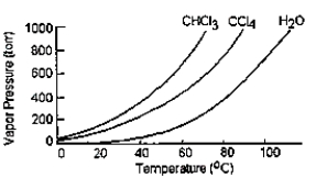 <strong>Given the graph below, what is the boiling point of carbon tetrachloride at standard pressure? </strong> A) The graph does not give this information. B) 98°C C) 77°C D) 60°C E) 34°C